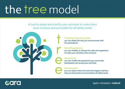 Tree Model